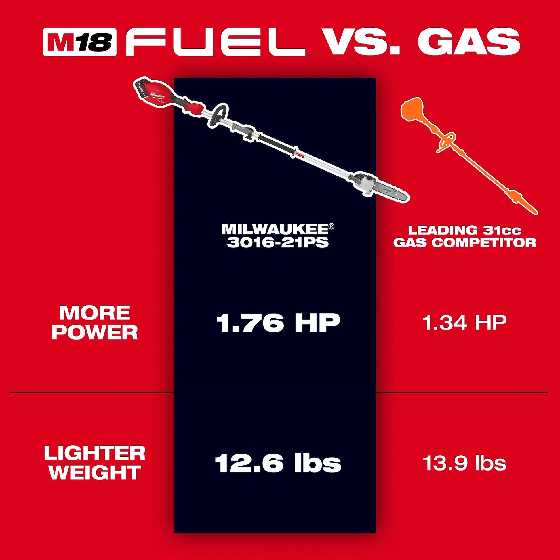 Milwaukee - M18 FUEL™ Pole Saw w/ QUIK-LOK™ Kit Fuel vs Gas performance inforgraphic